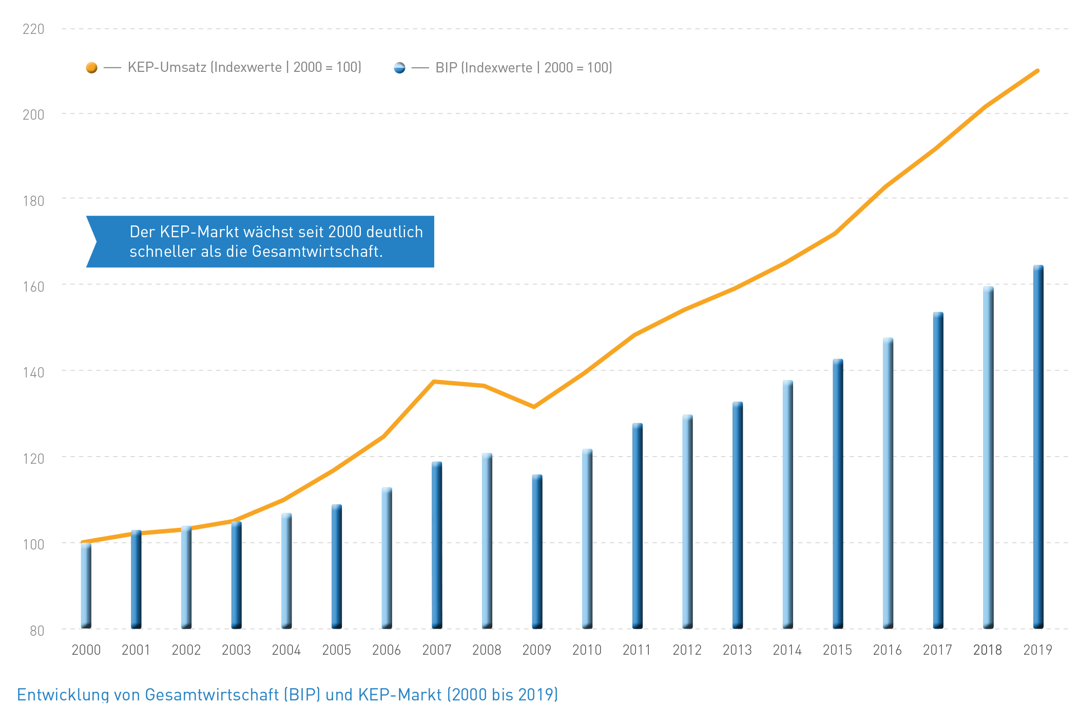 Abb_19 Entwicklung BIP und KEP-Markt (2000-2019)